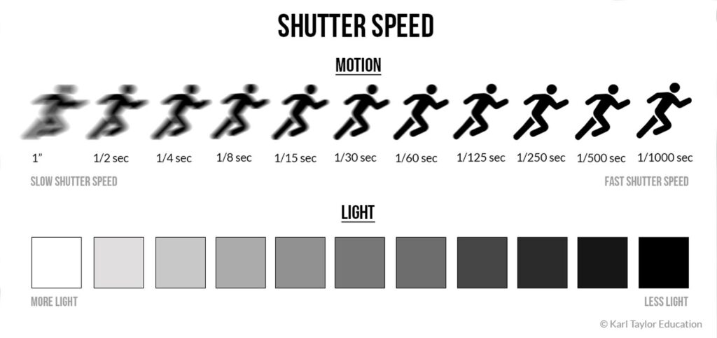 Shutter Speed : Definisi Dan Pengaruhnya Pada Fotografi | Copaster
